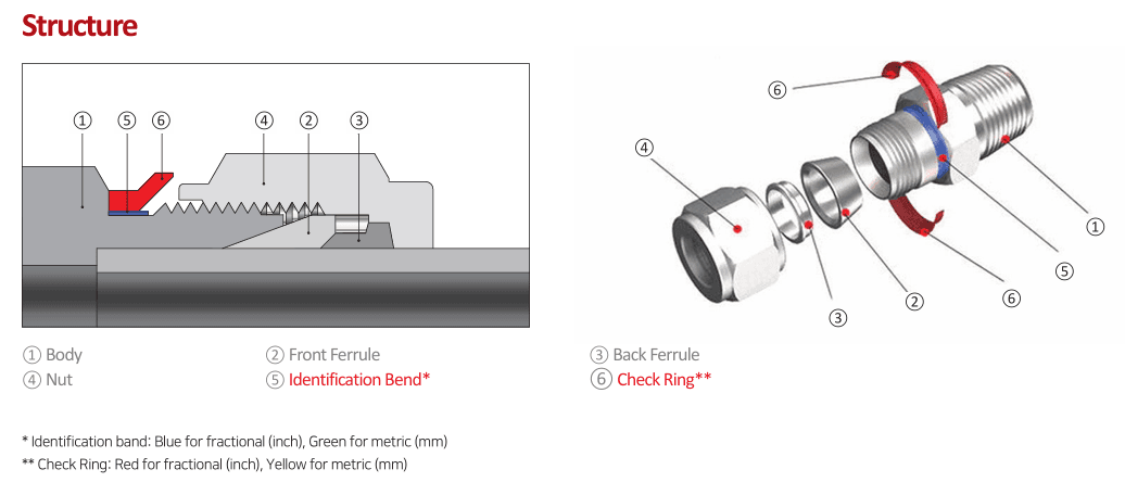 Cross-section (left) and exploded view (right) of an i-Fitting showing body, front ferrule, back ferrule, nut, identification band and check ring, with a colour legend for fractional (inch) and metric (mm) variants