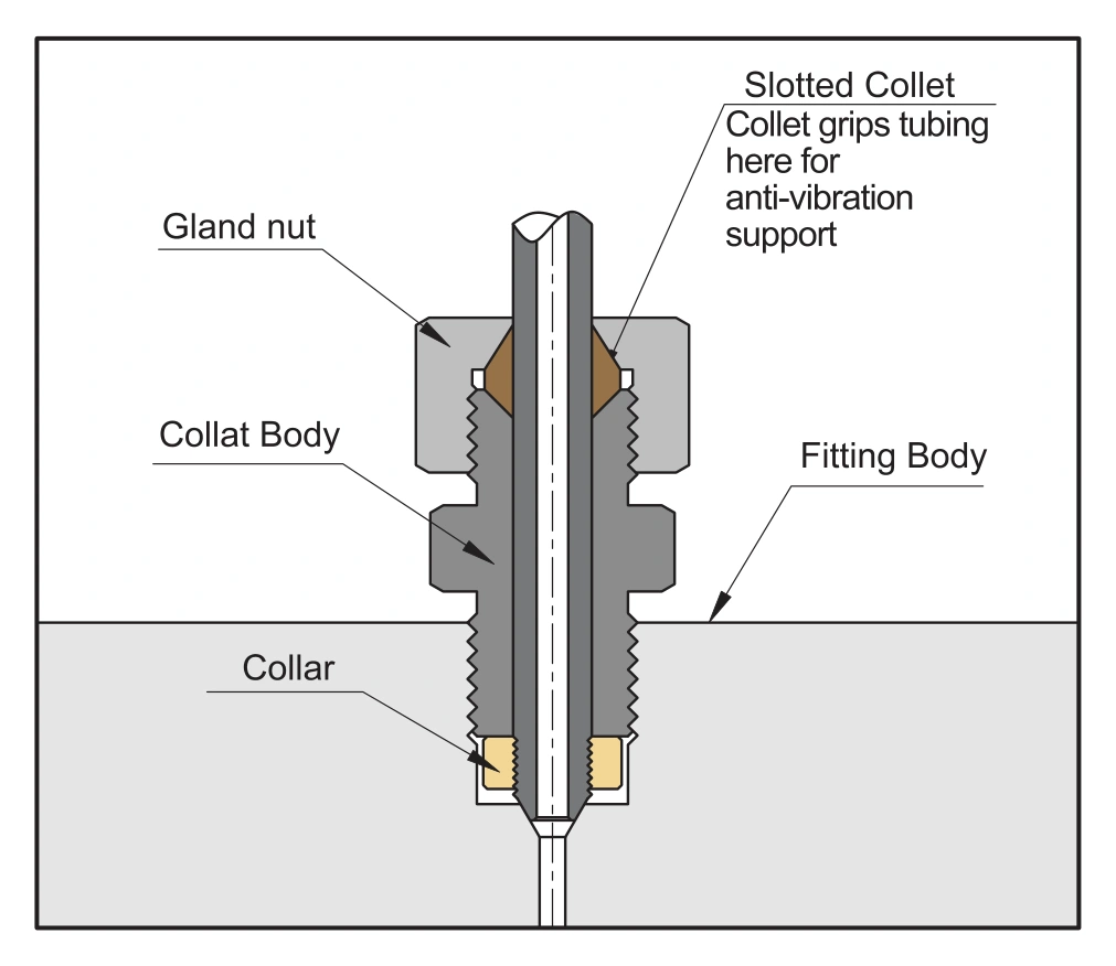 BMT SUPERLOK SHP anti-vibration collet gland, special up-to-43,000 psi catalog construction.