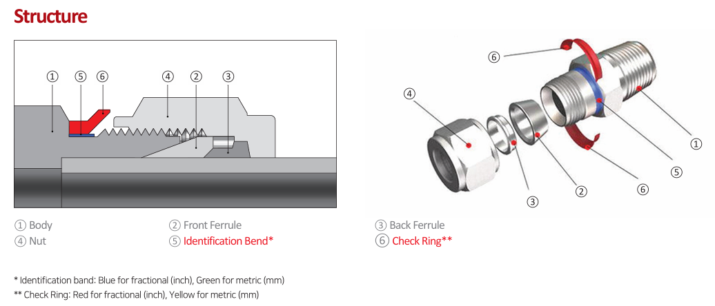 Cross-section (left) and exploded view (right) of an i-Fitting showing body, front ferrule, back ferrule, nut, identification band and check ring, with a colour legend for fractional (inch) and metric (mm) variants